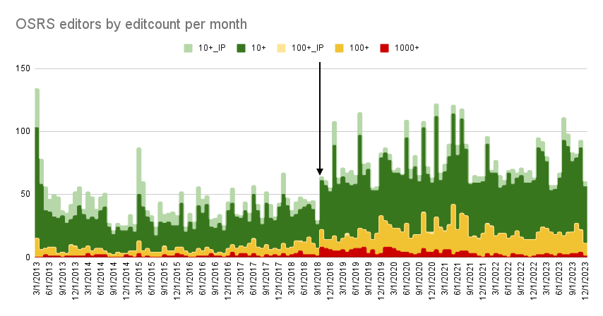 Graph of OSRS editors by editcount per month